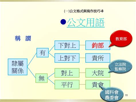 鈞大貴貴|公文學習筆記: 公文用語：稱謂用語